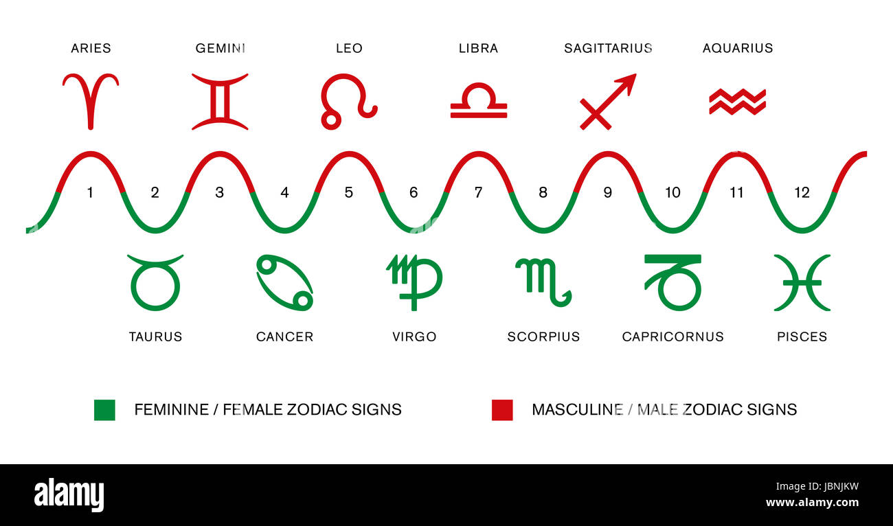 Die Polarität der Tierkreiszeichen. Männlich / männlich und weiblich / weiblich Sternzeichen in der Astrologie. Rote und grüne Symbole. Stockfoto