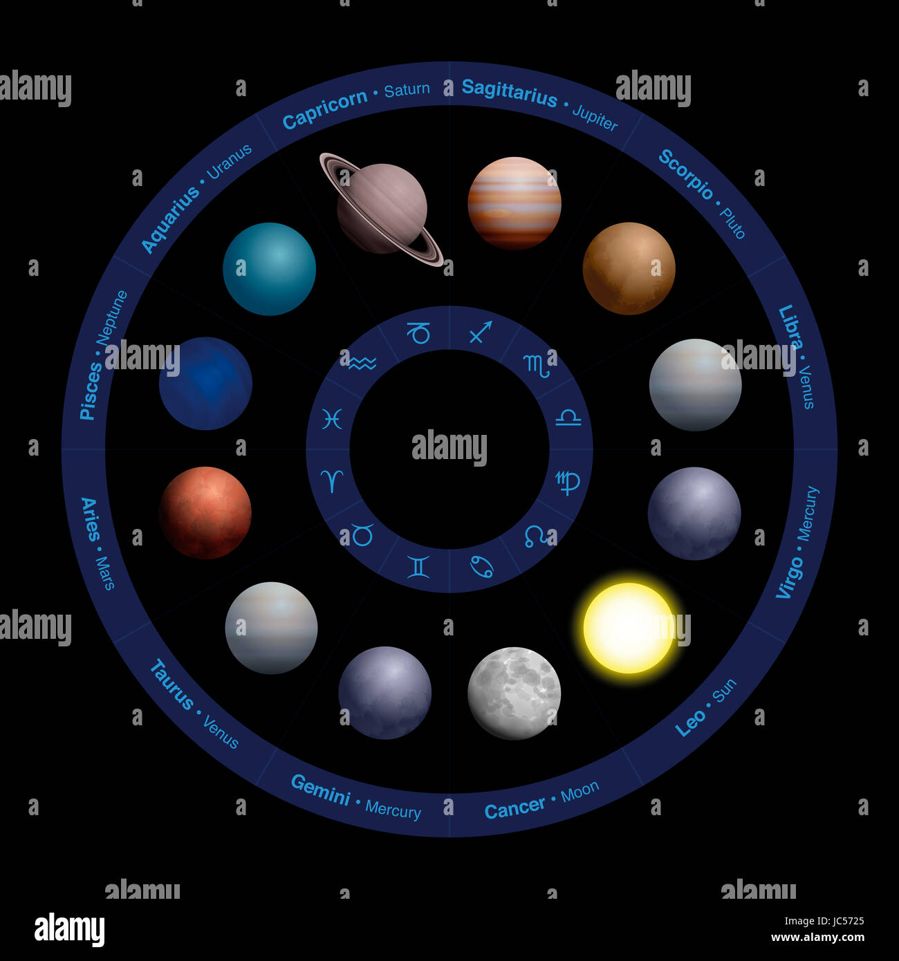 Planeten der Astrologie, realistisches Design im Tierkreis - mit Namen in den äußeren Kreis und Symbole in den inneren Kreis. Abbildung auf schwarz. Stockfoto