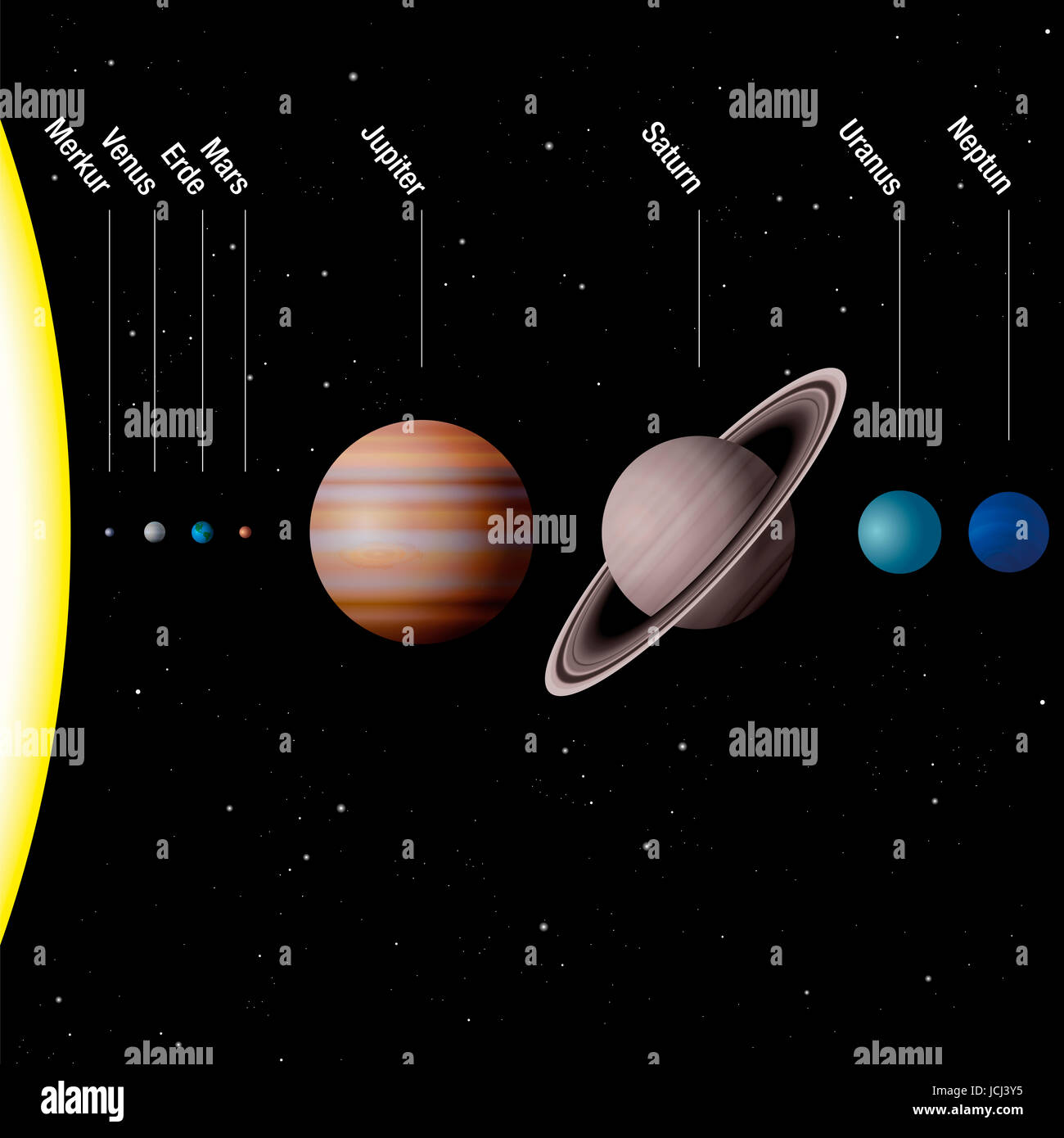 Planeten unseres Sonnensystems - getreu Waage - Sonne und acht Planeten Merkur, Venus, Erde, Mars, Jupiter, Saturn, Uranus, Neptun - deutsche Beschriftung! Stockfoto