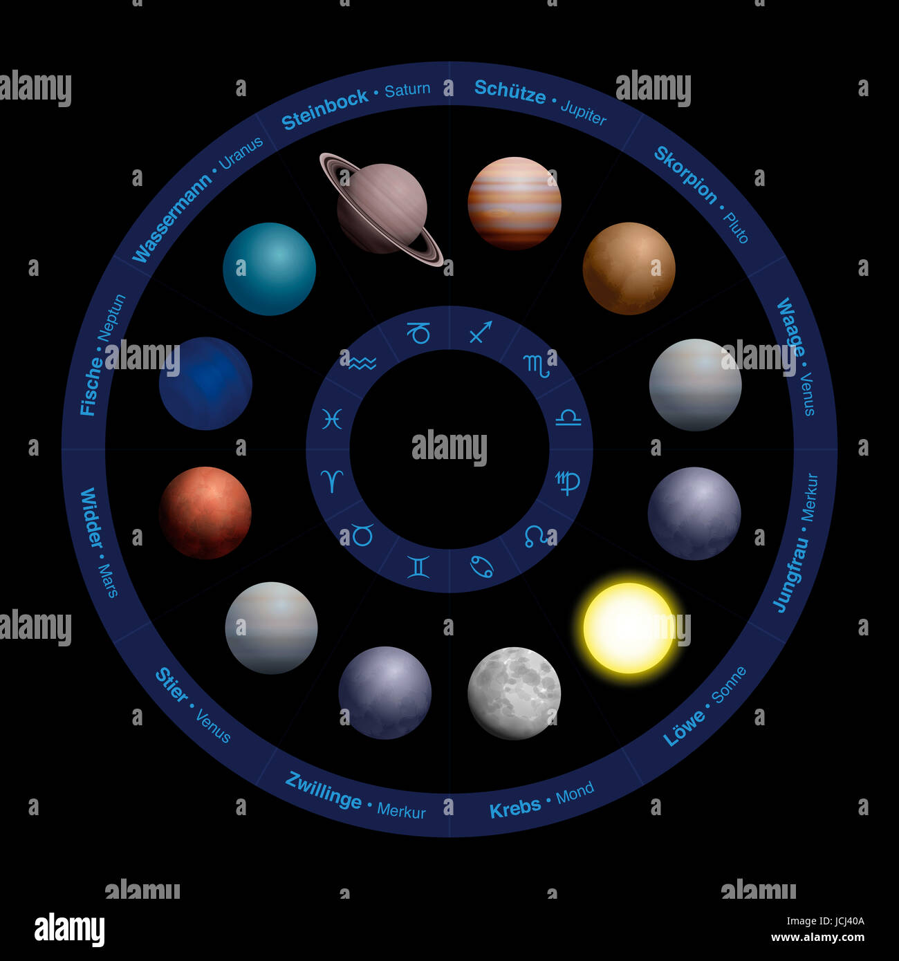 Planeten der Astrologie, realistisches Design im Tierkreis - mit Namen, die deutsche Sprache in den äußeren Kreis und Symbole in den inneren Kreis. Stockfoto