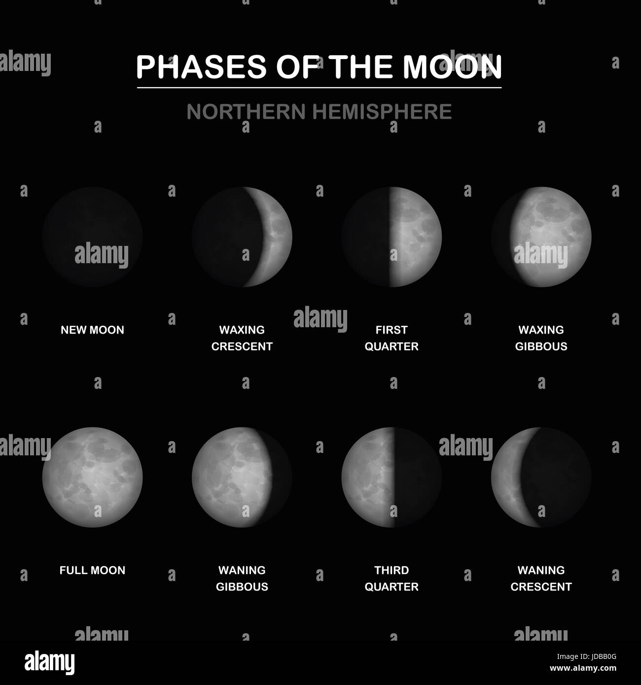 Phasen des Mondes Diagramm, Nordhalbkugel, neuen und vollen Mond, zu- und abnehmenden Halbmond und Crescent, ersten und dritten Quartal. Stockfoto