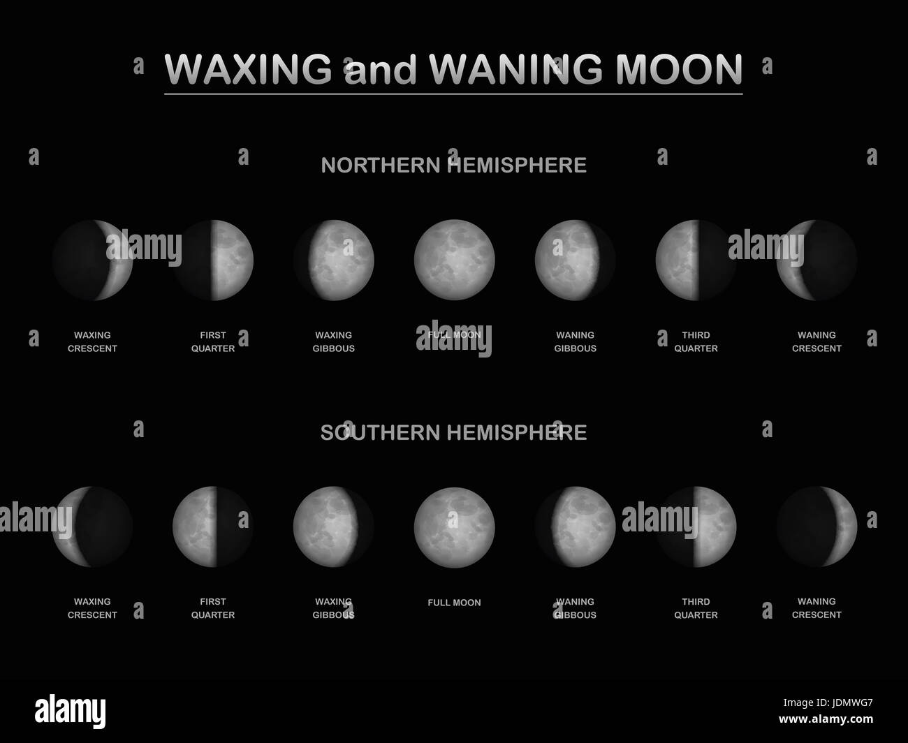 Mondphasen Sie-gesehen von der nördlichen und südlichen Hemisphäre des Planetenerde im Vergleich - andere Reihenfolge der zu- und abnehmenden Mond. Stockfoto