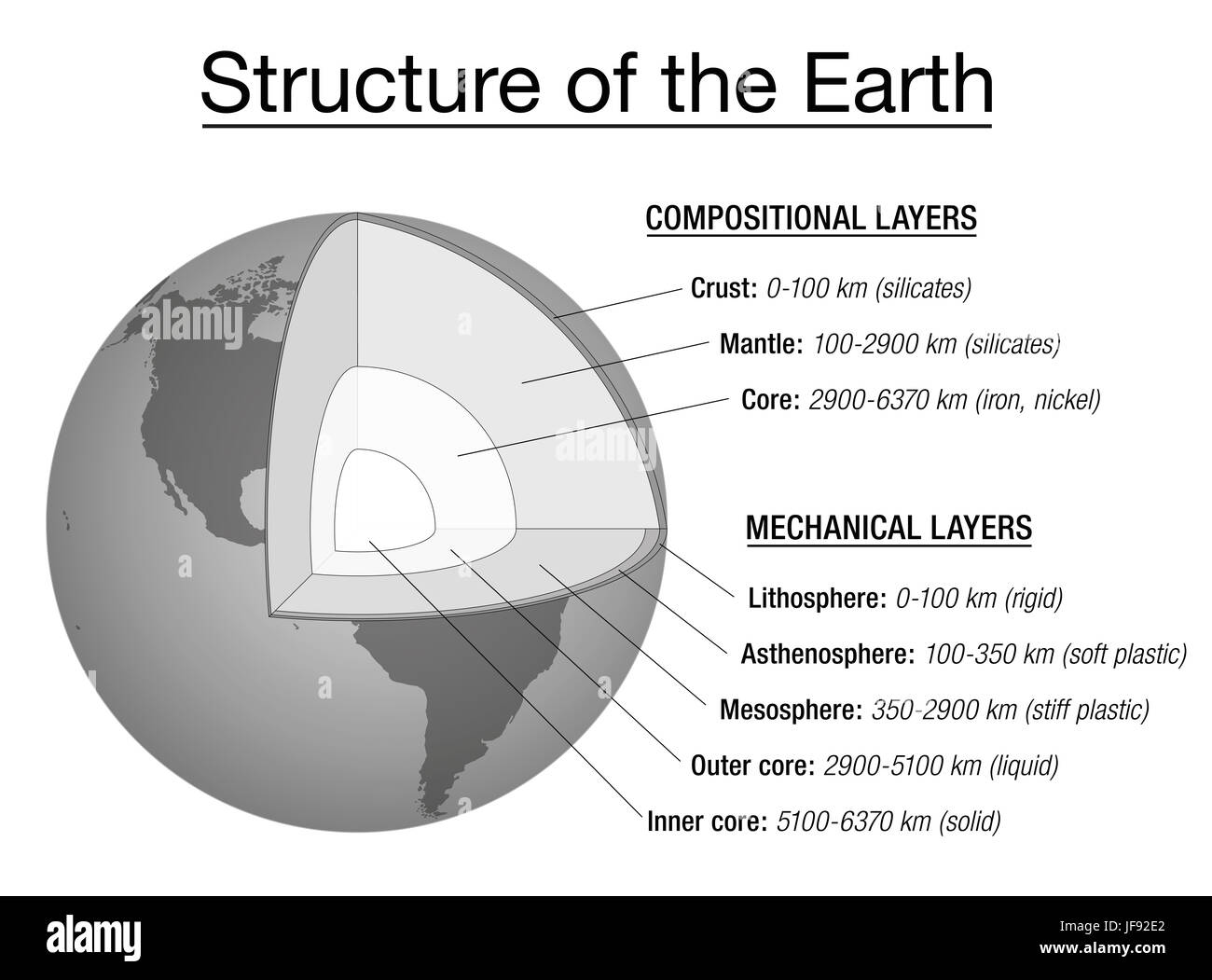 Struktur der Erde Erklärung Chart - Querschnitt und Schichten der Erden Interieur, Beschreibung, Tiefe in Kilometern, wichtigsten chemischen Elemente, Stockfoto