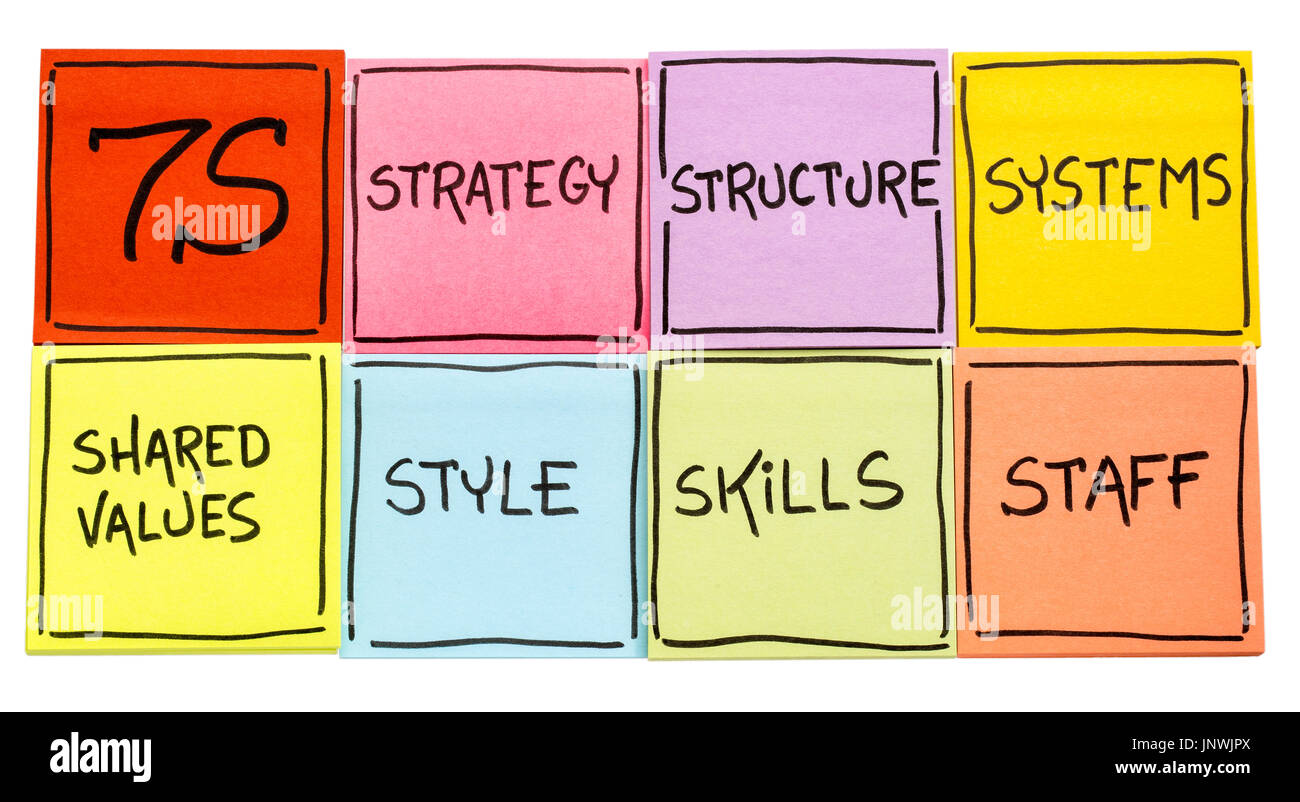 7er Modell für Organisationskultur, Analyse und Entwicklung (Fähigkeiten, Personal, Strategie, Systeme, Struktur, Stil, gemeinsame Werte) - set bunte s Stockfoto