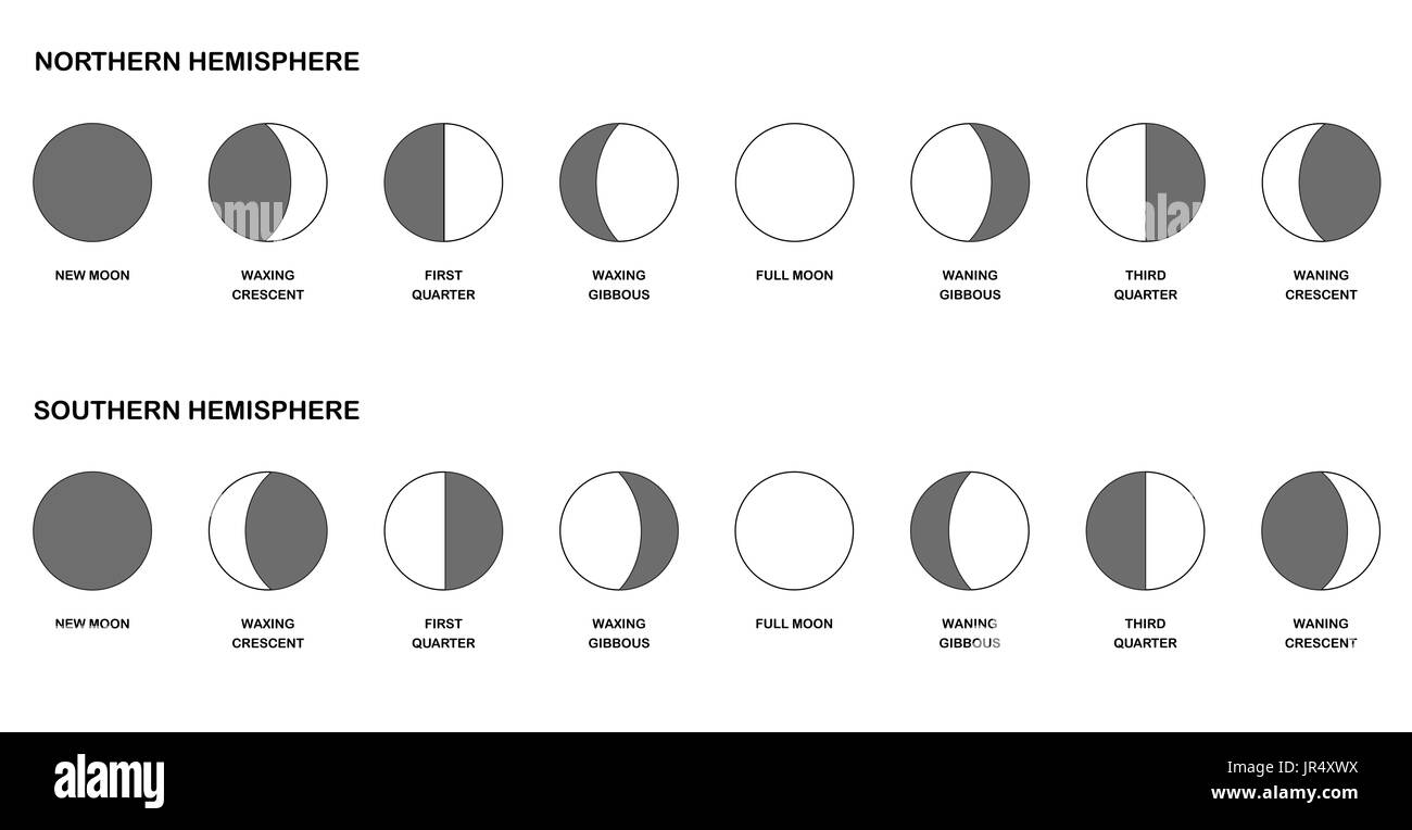 Die Mondphasen chart - Vergleich von der gegenüberliegenden Mondphasen aus nördlichen und südlichen Hemisphäre beobachtet - verschiedene Formen mit Namen. Stockfoto