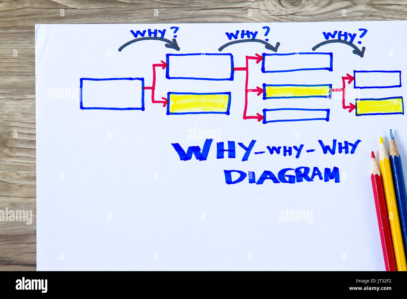 Warum warum warum Diagramm-Konzept für Ursache und Wirkung der Qualitätskontrolle. Stockfoto