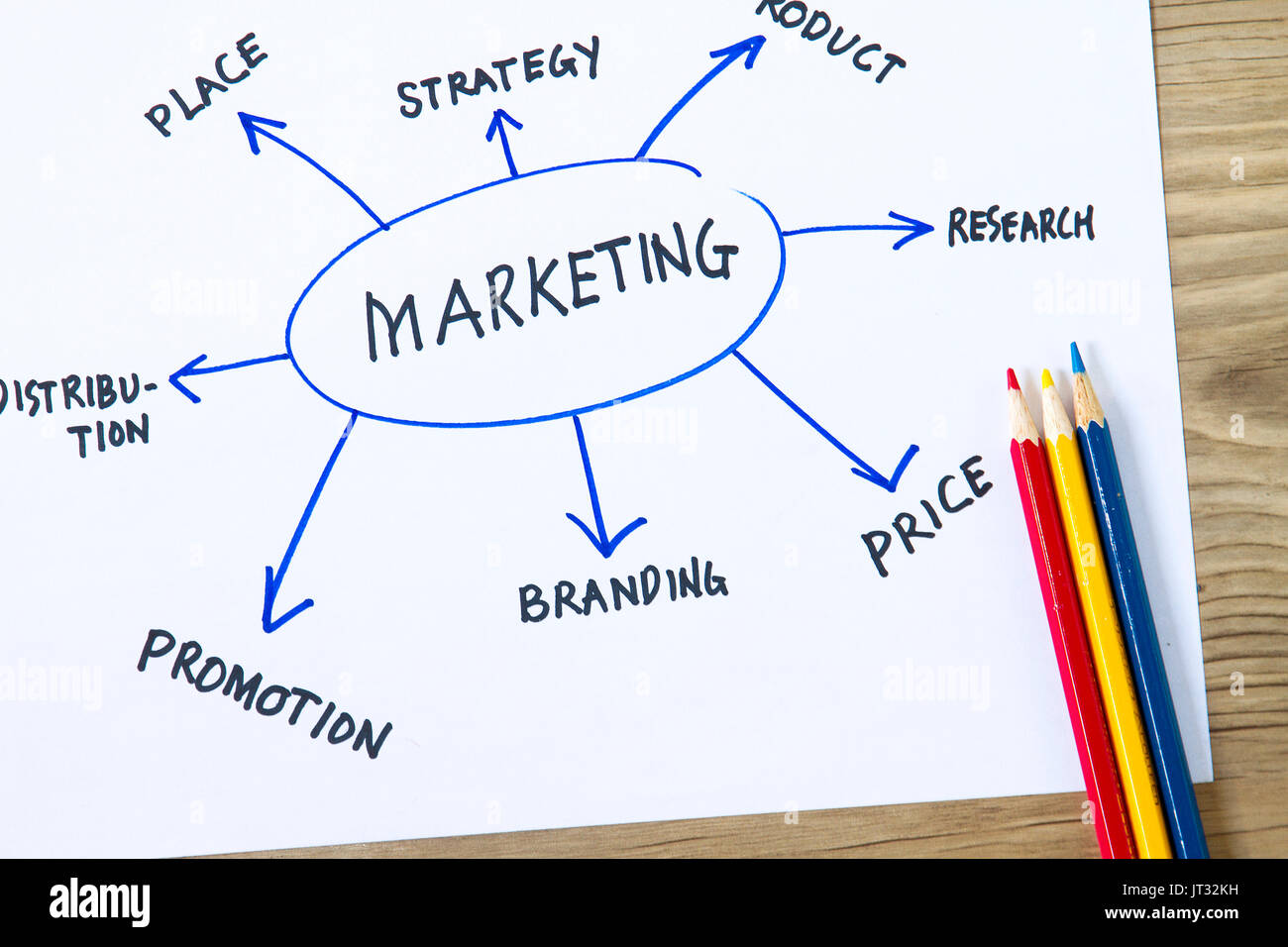 Marketing Konzept Fur Produktentwicklung Und Marketing Stockfotografie Alamy