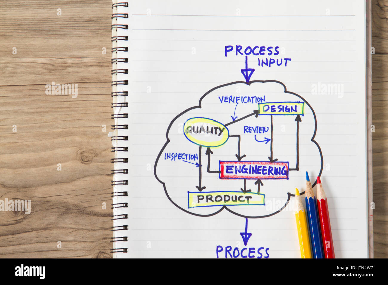 Prozess Input-output-Konzept - komplett mit Flow chart Stockfoto