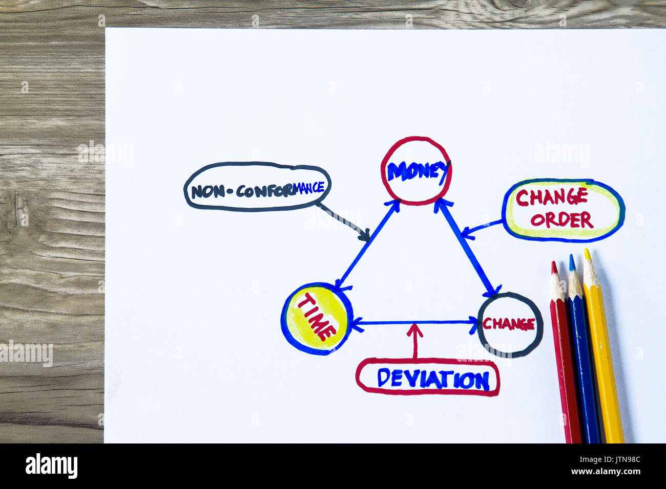 Ursachen der Nicht-übereinstimmung Skizze Konzept - mit cgart, Zeit, Geld und ändern Faktoren. Stockfoto