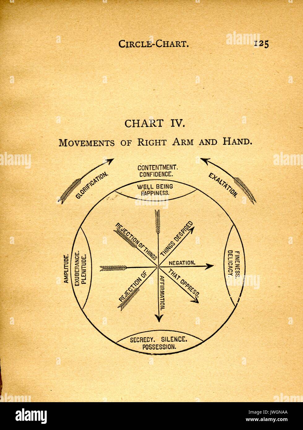 Kreis Diagramm mit Bewegungen des rechten Arm und Hand während calisthenic Übungen, 1893. Stockfoto