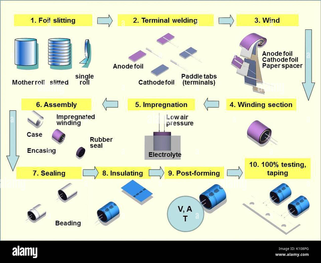 Al e cap Production Flow Stockfoto
