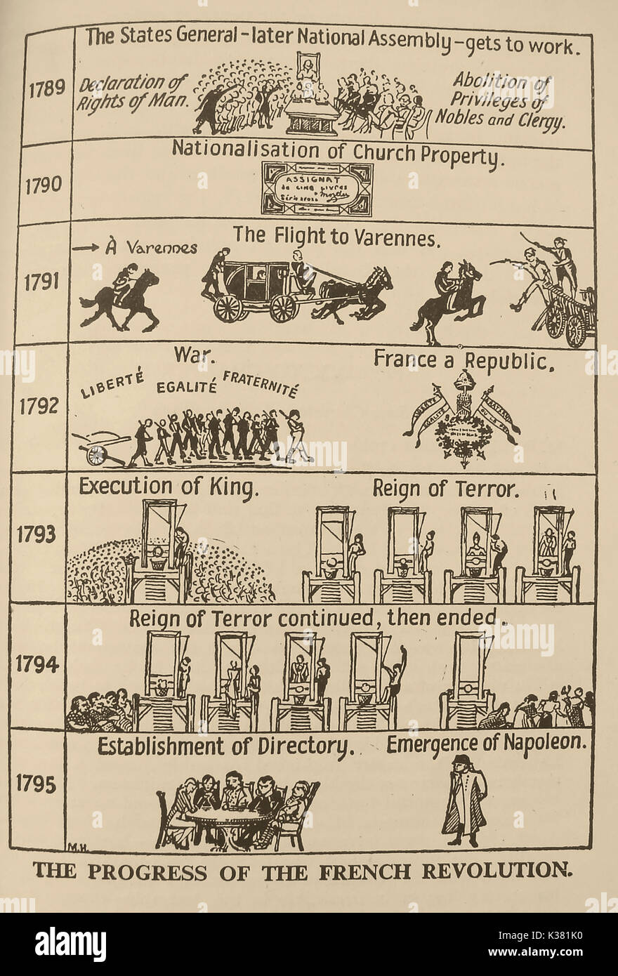 Eine Tabelle, in der die Timeline und die Fortschritte der Französischen Revolution 1789 - 1795 Stockfoto