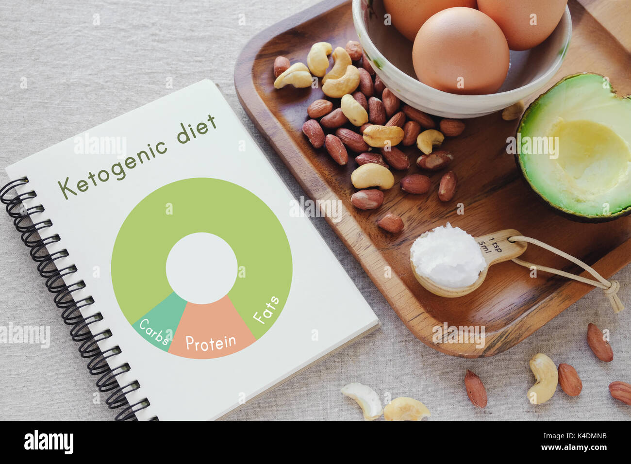 Keto, ketogenic Diät mit Ernährung Diagramm, low Carb, gesunde Speisen Stockfoto