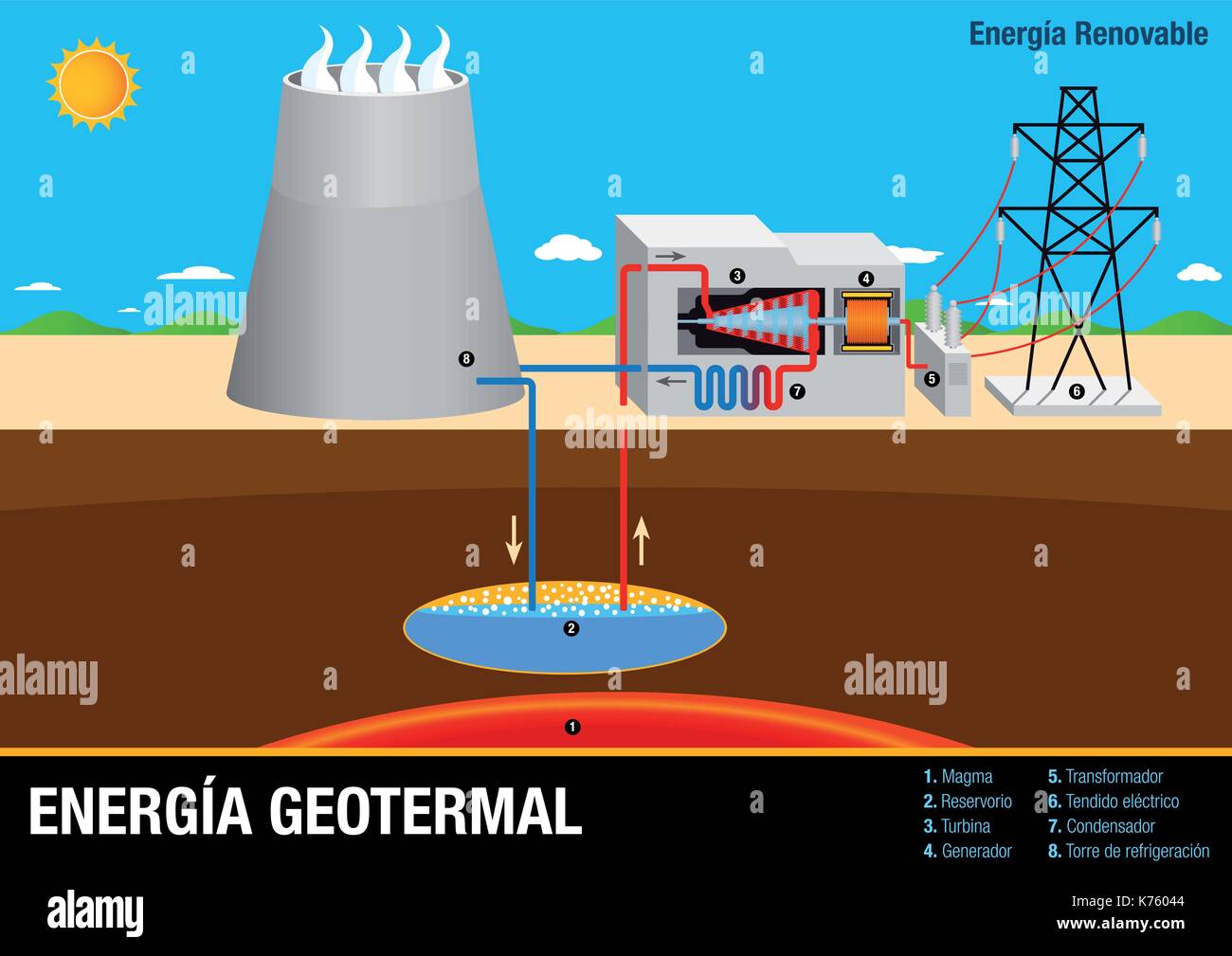 Grafik veranschaulicht die Funktionsweise der Energia geotermal - Geothermieanlage in spanischer Sprache - Erneuerbare Energien Stock Vektor