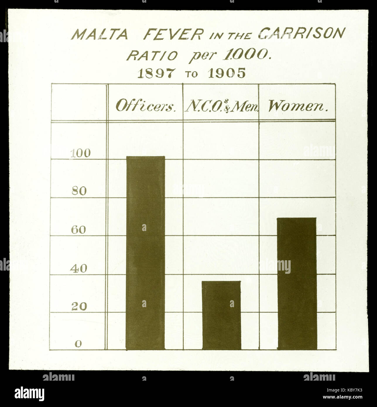 Diagramm der Malta Fieber in der Garnison Wellcome L 0045093 Stockfoto