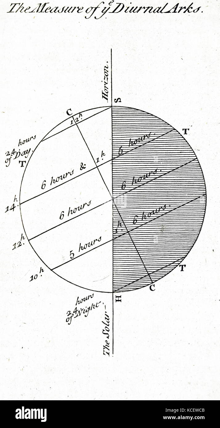 Abbildung: Darstellung der astronomischen Beobachtungen auf die Messung der Tagbögen, circa 1840. In der Astrologie, eine tagbogen ist es an der Zeit, wie in Rektaszension ausgedrückt, es dauert ein Planet, Punkt oder Grad von seiner steigenden Punkt auf ihren Einstellpunkt zu bewegen. Dies erfolgt in vielen Himmelskörper wie Sonne und Mond. Vom 19. Jahrhundert Stockfoto