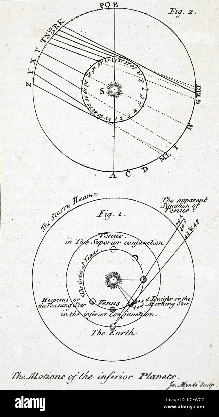 Abbildung: Darstellung der astronomischen Beobachtungen auf der schlechteren Planeten. Vom 19. Jahrhundert Stockfoto