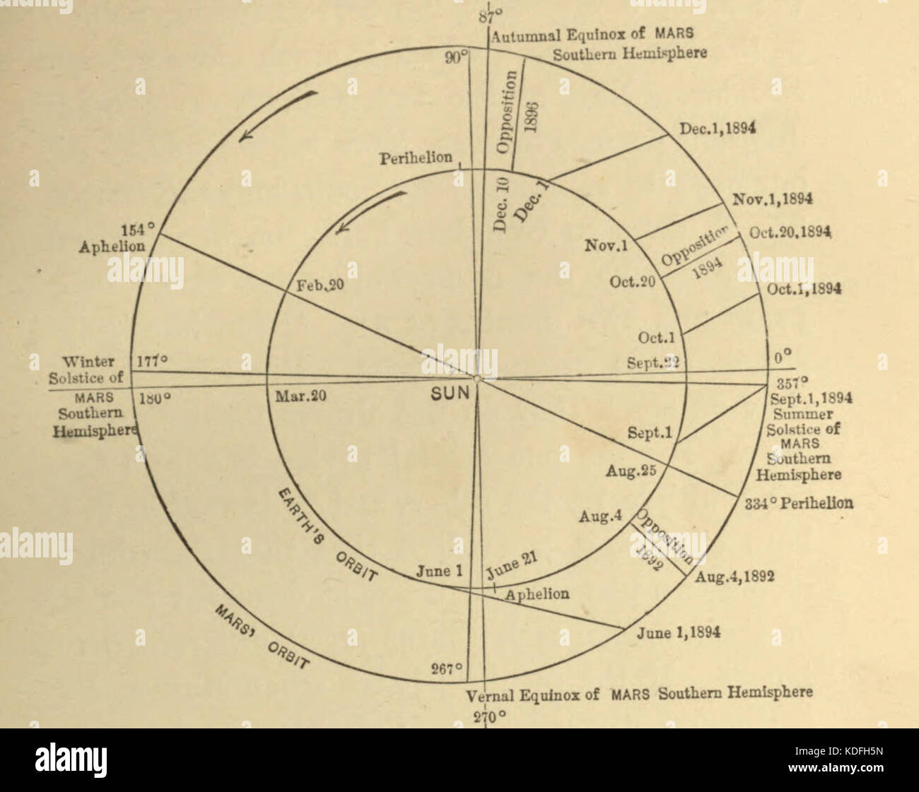 Lowell Mars (1894) Diagramm der Umlaufbahnen von Mars und Erde Stockfoto