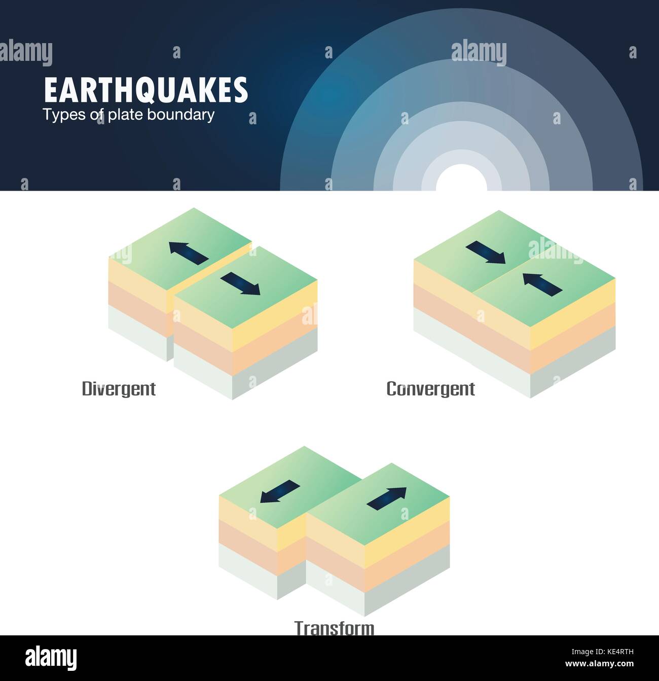 Arten der Plattengrenze Erdbeben Stock Vektor