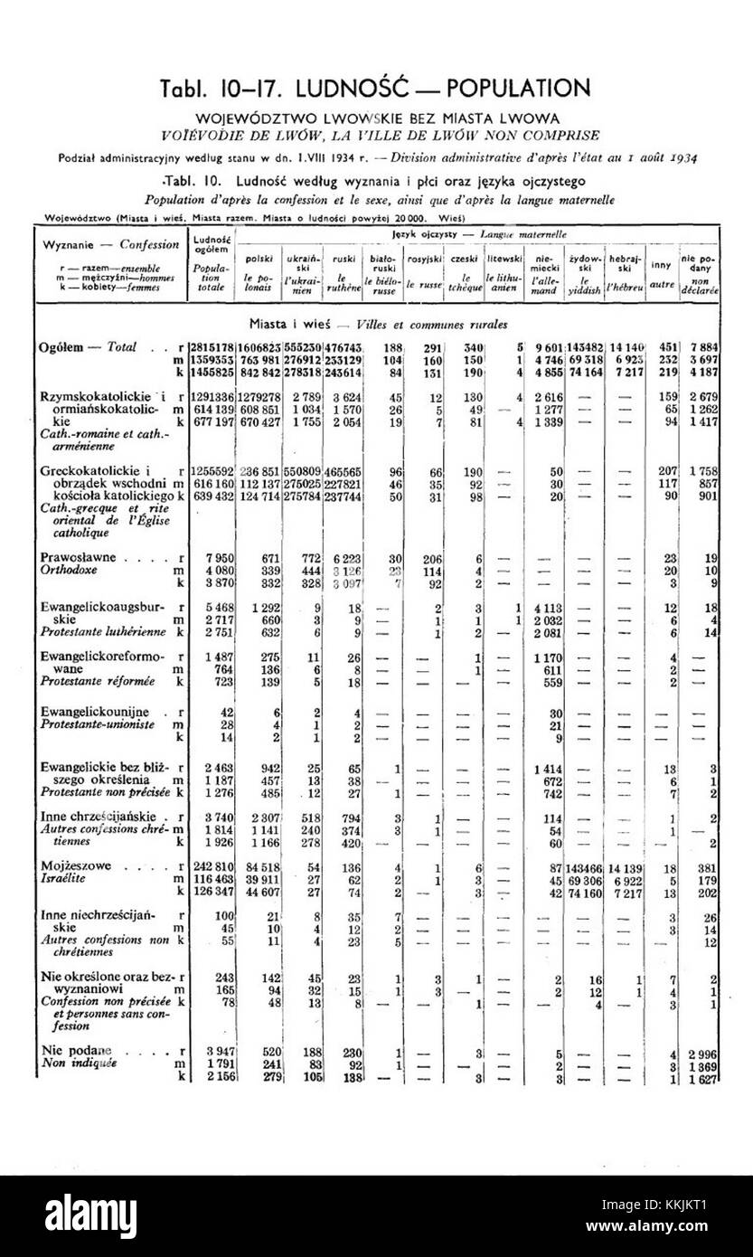 Die Volkszählung Polens von 1931 liefert detaillierte demografische Daten für die Woiwodschaft Lwow mit Schwerpunkt auf Bevölkerungsstatistiken. Diese Tabelle zeigt Bevölkerungszahlen und andere wichtige demografische Daten für die Region während dieses Zeitraums und gibt Aufschluss über die sozialen und wirtschaftlichen Bedingungen der damaligen Zeit. Stockfoto
