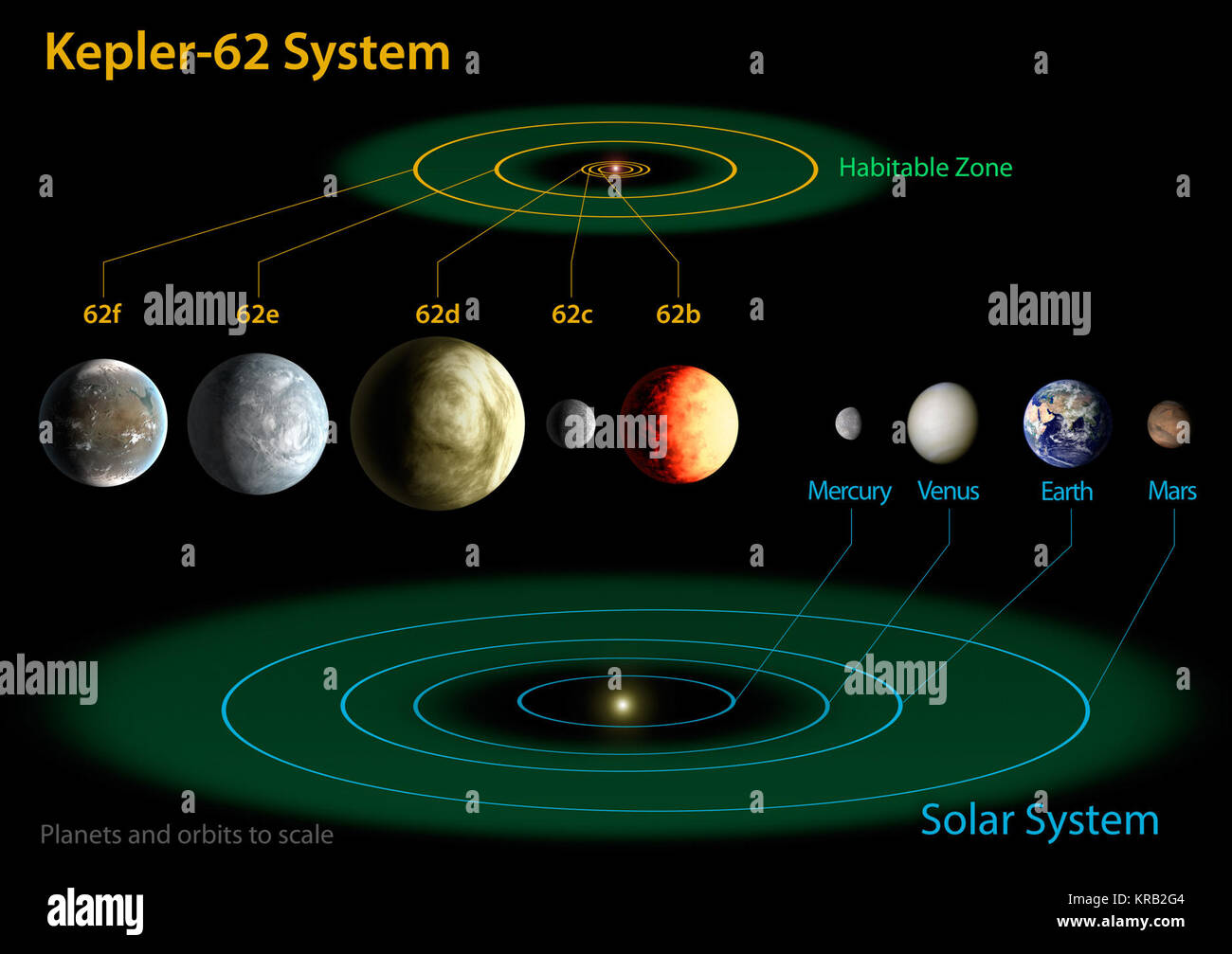 Das Diagramm vergleicht die Planeten des inneren Sonnensystems zu Kepler-62 Stockfoto