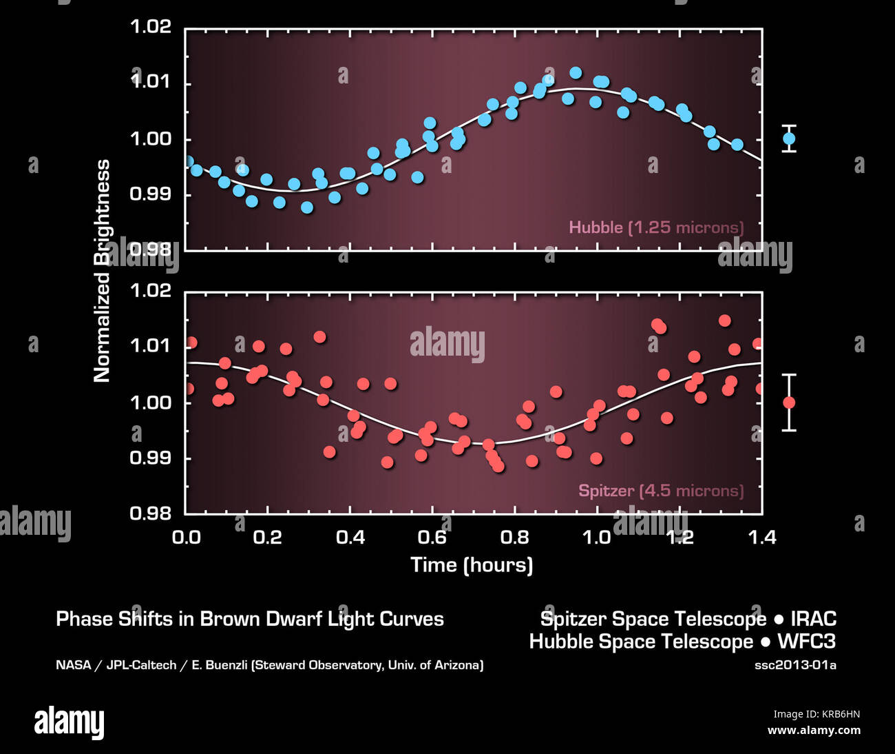Dieses Diagramm zeigt die Helligkeitsunterschiede des Braunen Zwerg namens 2 MASSJ 22282889-431026 gleichzeitig von der NASA, Hubble und Spitzer Space Teleskope gemessen. Wie das Objekt alle 1,4 Stunden dreht, die regelmäßig ausgestrahlte Licht erhellt und abgeblendet. Überraschend, das Timing, oder Phase, der Schwankungen der Helligkeit ändert sich, wenn bei verschiedenen Wellenlängen von Infrarotlicht gemessen. Spitzer und Hubble die Wellenlängen der Sonde unterschiedliche Schichten in der Atmosphäre der Braune Zwerg. Die phasenverschiebungen zeigen komplexe Wolken oder Wetter Muster, die mit der Höhe ändern. Probing Brauner Zwerg Schichten Stockfoto