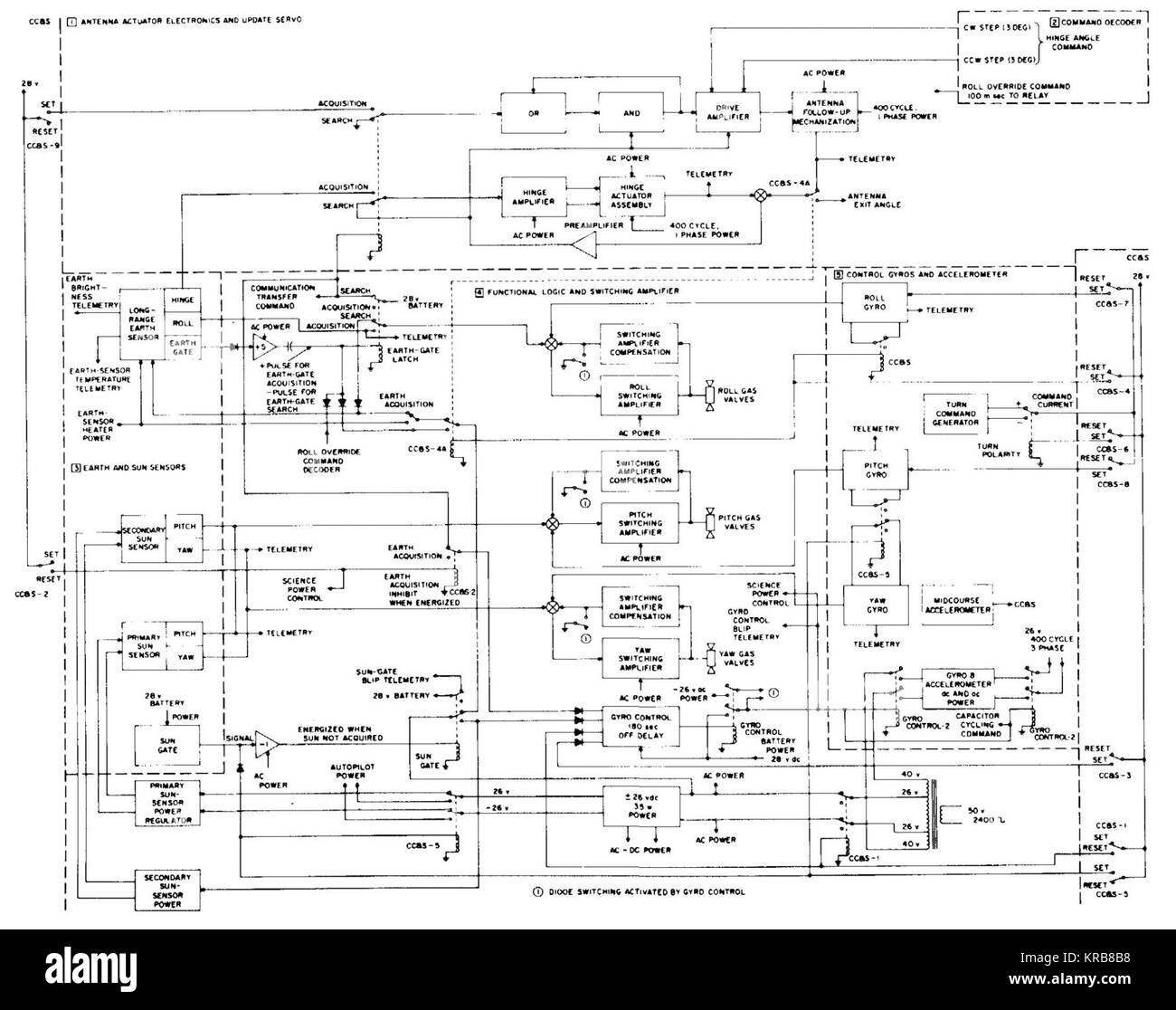 Lageregelungssystem Mechanisierung Stockfoto
