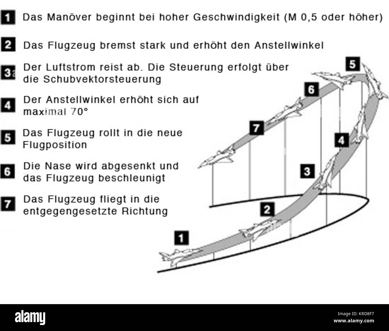 Herbst - Manöver - Diagramm Stockfoto