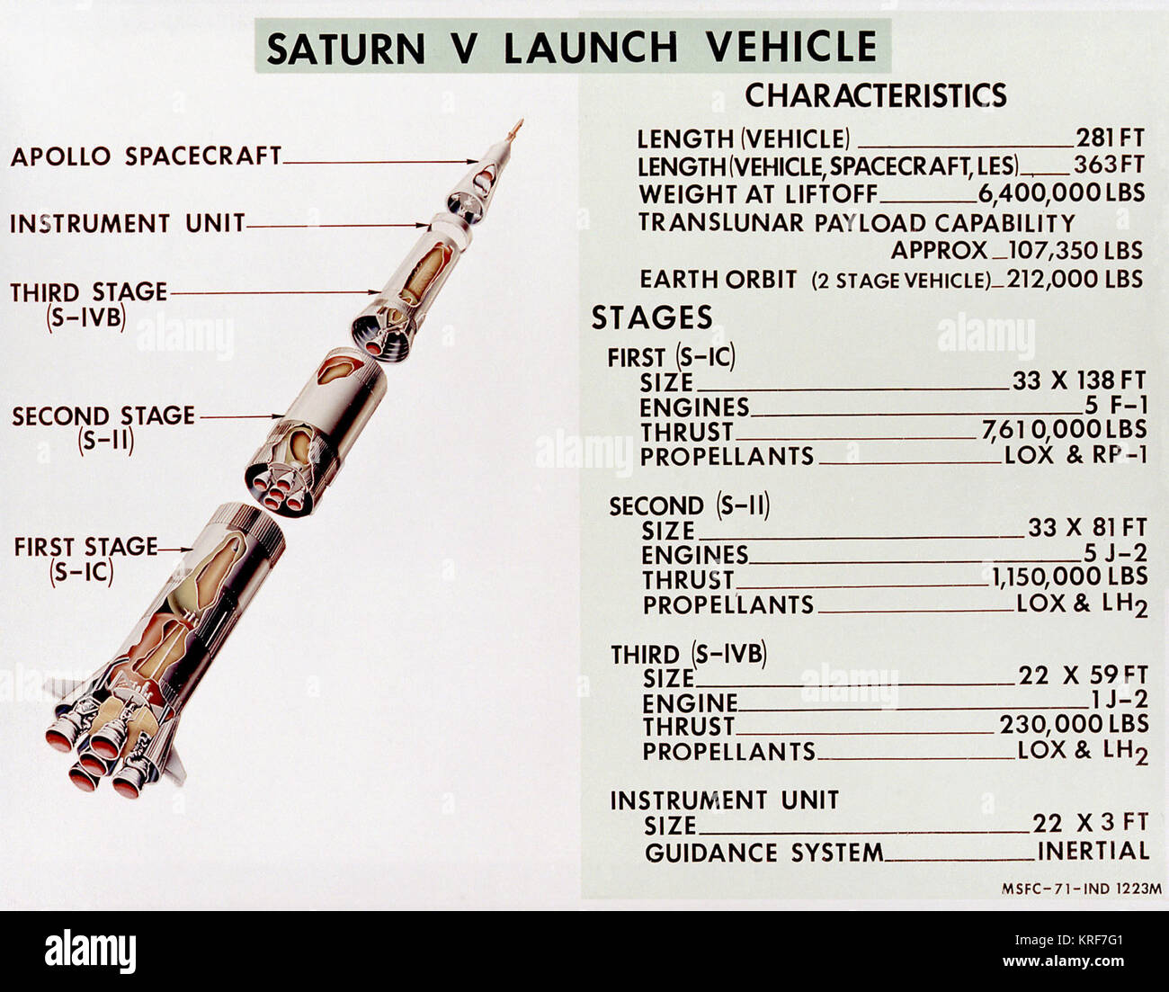 Diagramm der Saturn-V-Trägerrakete Stockfoto