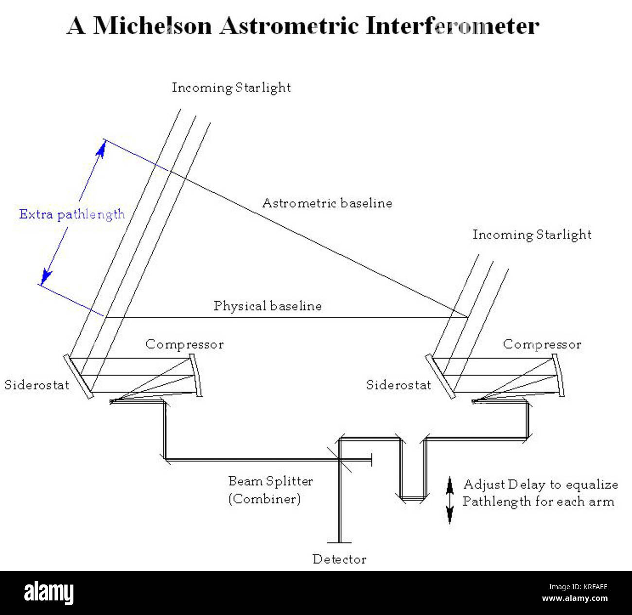 Michelson interferometer Fotos und Bildmaterial in hoher Auflösung