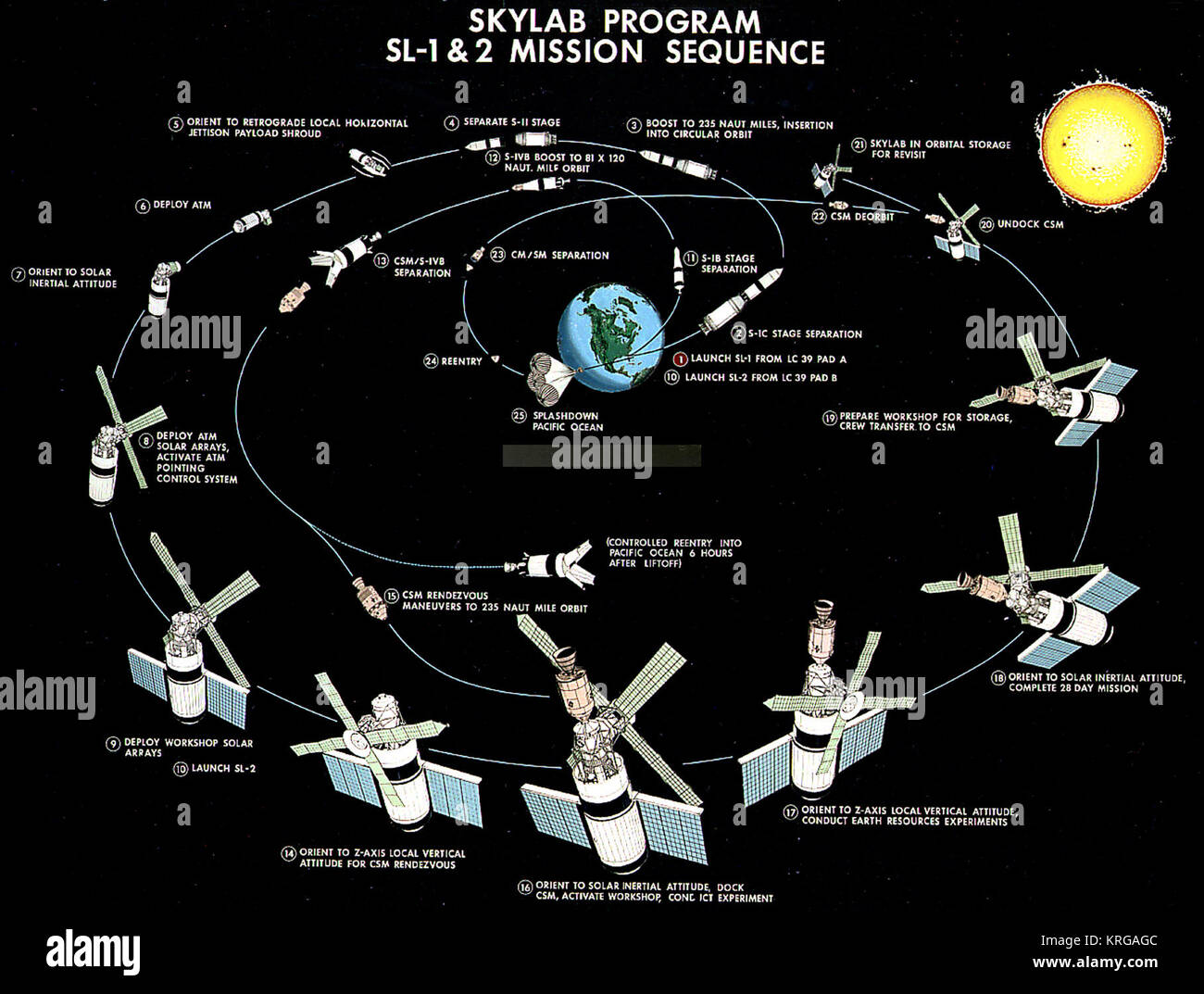 REF: Links-72-SL -7200-130 c: Skylab Programm SL-1 & 2 Missionsablauf Skylab mission Sequenz Stockfoto