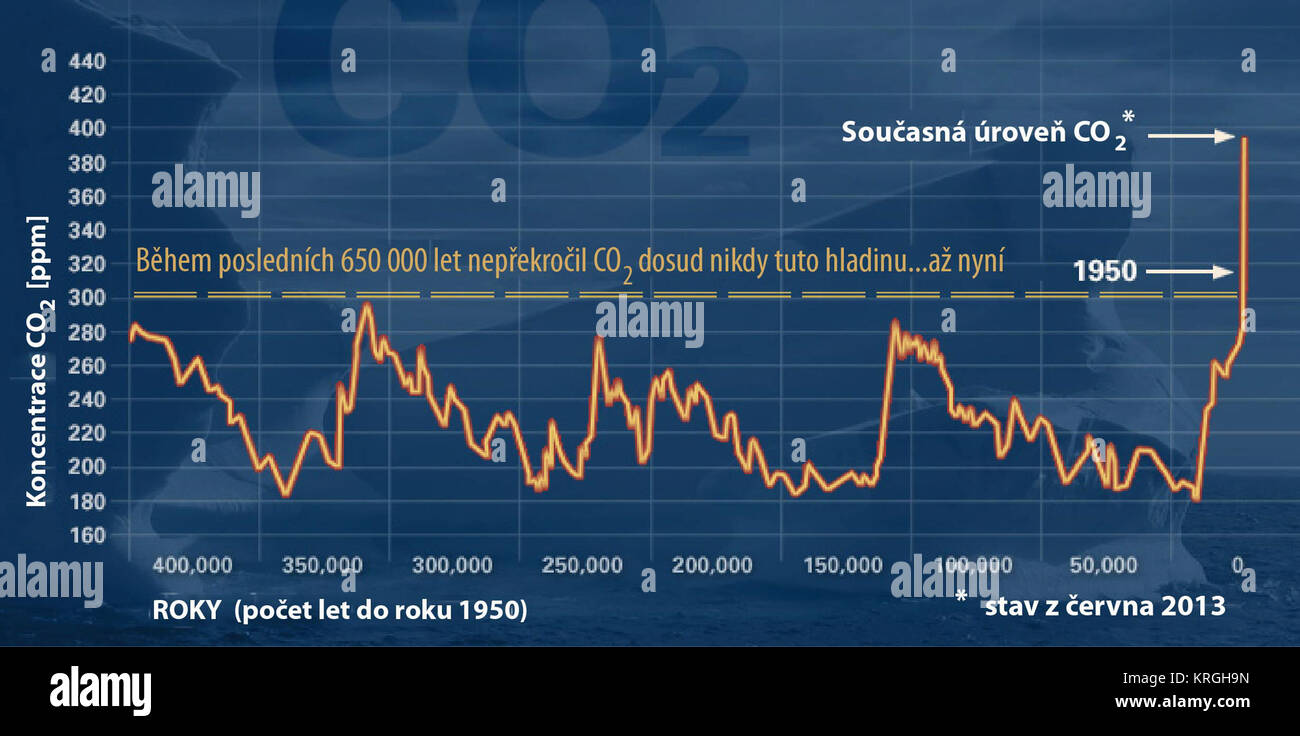 Nachweis von CO2 cs Stockfoto