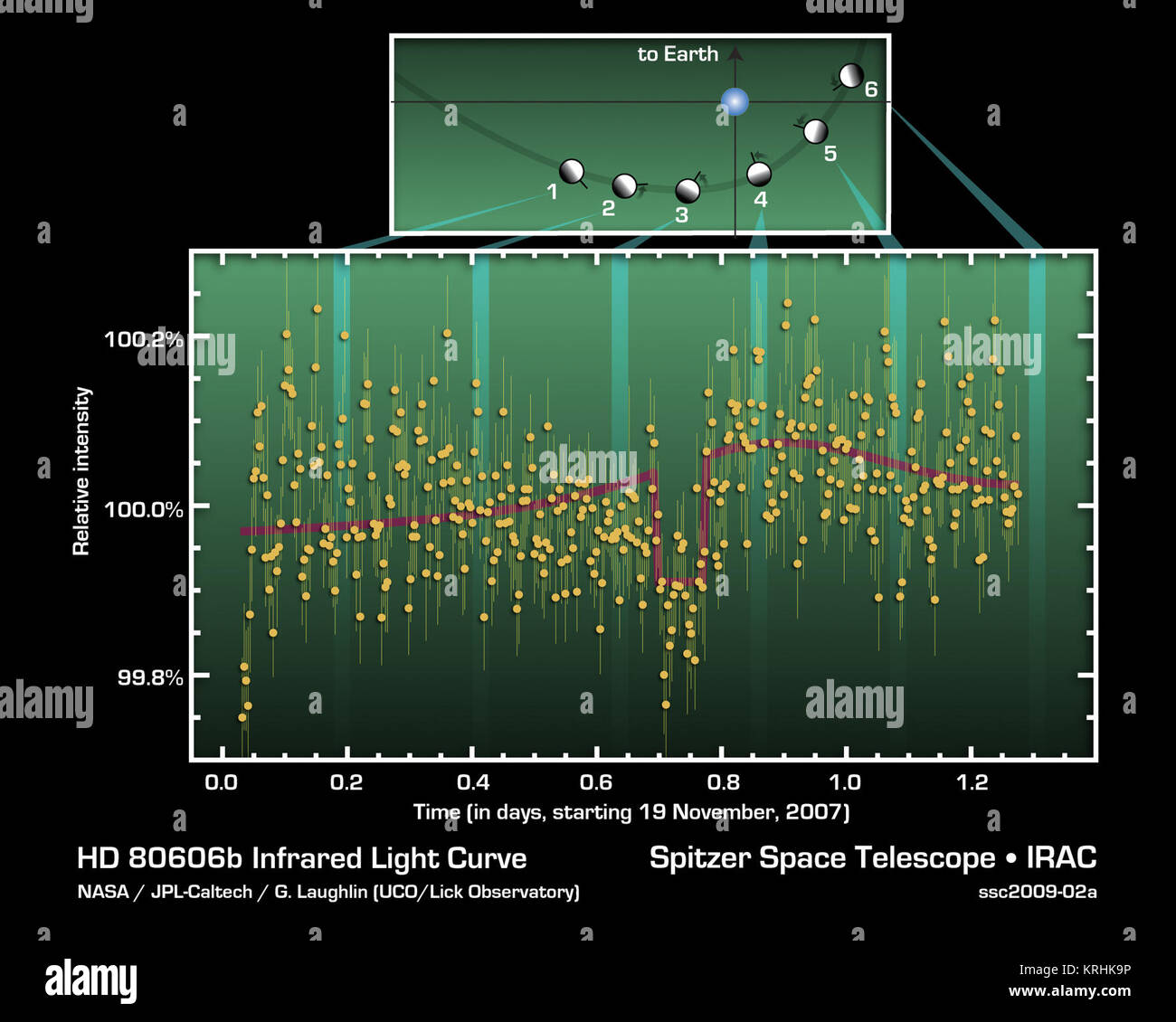 Diese Abbildung Charts 30 Stunden Beobachtungen von NASA's Spitzer Space Telescope eines stark bestrahlten Exoplanet (ein Planet umkreist Stern jenseits unserer eigenen). Spitzer gemessenen Veränderungen in der Hitze des Planeten, oder infrarotes Licht. Die untere Grafik zeigt die präzise Messung von Infrarotlicht mit einer Wellenlänge von 8 Mikrometer aus dem HD 80606 stellar System. Das System besteht aus einem Stern und einem planetaren Begleiter auf eine extrem exzentrisch, Kometen - wie Orbit. Die Geometrie des Planeten - Sterne Begegnung ist im oberen Teil der Abbildung dargestellt. Wie der Planet schwang durch seinen engsten Ein Stockfoto