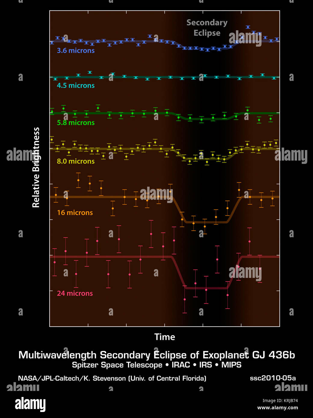 Diese Plots von NASA's Spitzer Space Telescope zeigen Licht von einem weit entfernten Planeten, GJ 436 b, und sein Star, als an sechs verschiedenen Wellenlängen gemessen. Astronomen benutzen Teleskope wie Spitzer das direkte Licht der fernen Welten, die sogenannten Exoplaneten zu messen, und erfahren Sie mehr über Chemikalien in ihren Atmosphären. Die Technik umfasst das Messen Licht aus ein exoplanet und deren Star vor, während und nach dem Planeten kreisen hinter den Stern. (Die Technik funktioniert nur für die Planeten, das Geschehen vor und hinter ihrer Sterne zu überqueren, als aus unserer Sicht auf der Erde gesehen.) Wenn der Pl Stockfoto
