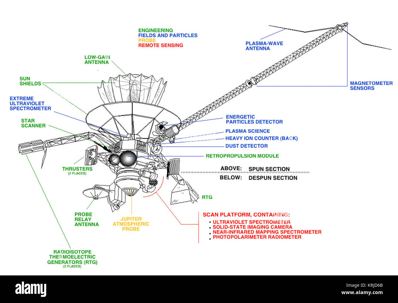 Galileo-Diagramm Stockfoto