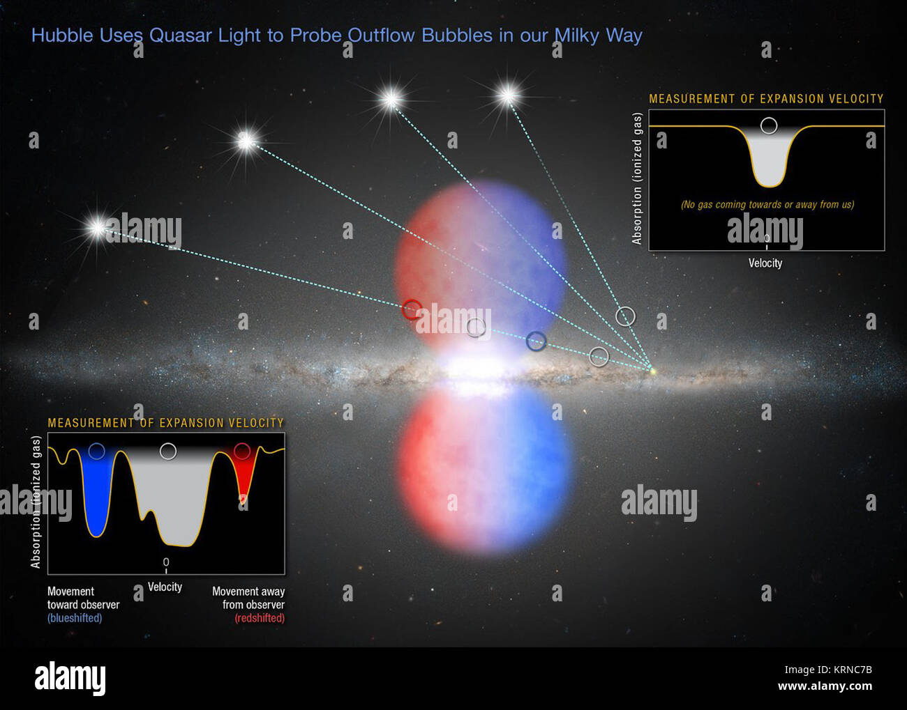 Die künstlerische Darstellung zeigt das Licht von mehreren fernen Quasaren Piercing der nördlichen Hälfte des Fermi Blasen, ein Abfluss von Gas durch das supermassive Schwarze Loch im Zentrum der Milchstraße vertrieben. Mit dem Hubble-Weltraumteleskop der NASA/ESA untersucht die Quasare' Licht für Informationen über die Geschwindigkeit des Gases und ob das Gas auf dem Weg zur oder von der Erde entfernt. Auf der Grundlage der Material, das Research Team geschätzt, dass die Blasen vom energetischen Ereignis zwischen 6 Millionen und 9 Millionen Jahren gebildet. Der eingefügte Diagramm links unten zeigt die Messung von Gas hin und her bewegen Stockfoto