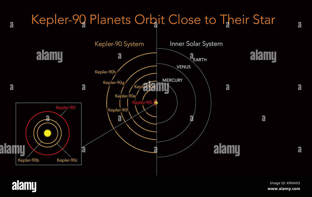 Kepler-90 MultiExoplanet System - 20171214 Stockfoto