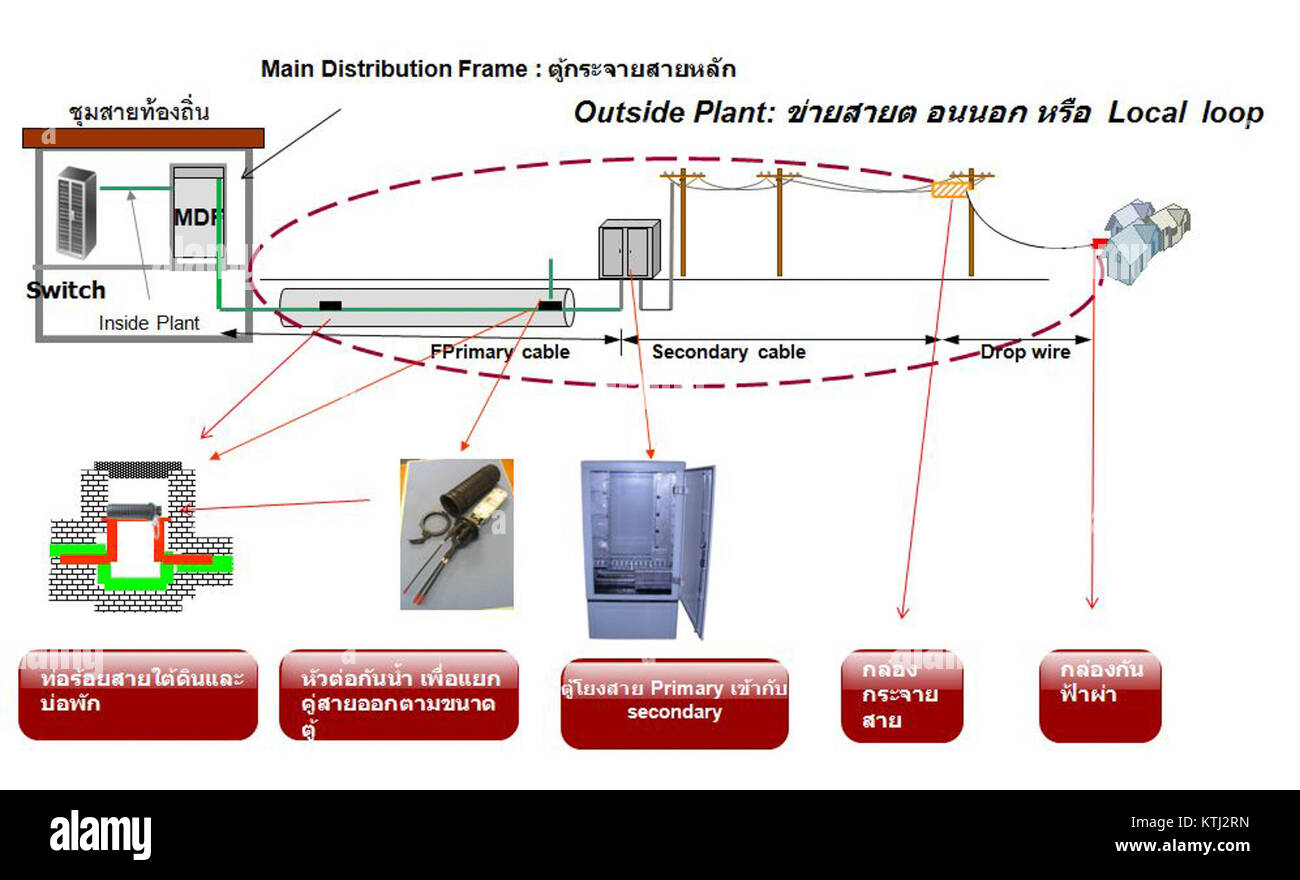 Die Grundtelefonie bezieht sich auf die Grundprinzipien und Technologien, die den Telekommunikationssystemen zugrunde liegen, die die Sprachübertragung über große Entfernungen ermöglichen. Dazu gehört auch die Nutzung von Festnetztelefonen und herkömmlichen Schalttafeln, die frühe Fortschritte in der Kommunikationstechnologie darstellen. Stockfoto