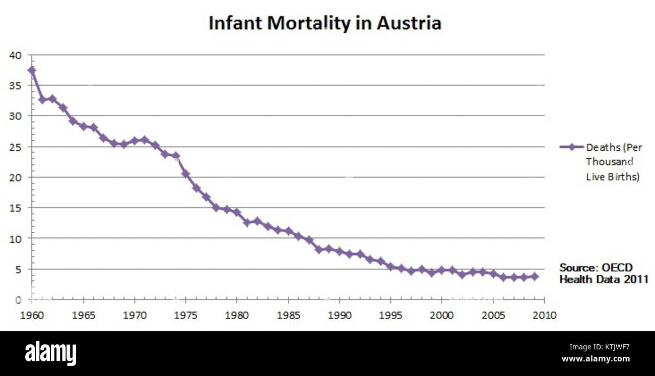 Daten zur Säuglingssterblichkeit in Österreich, die statistische Einblicke in die gesundheitlichen Herausforderungen und demographischen Trends des Landes liefern, einschließlich Raten, Ursachen und Veränderungen im Zeitverlauf. Stockfoto