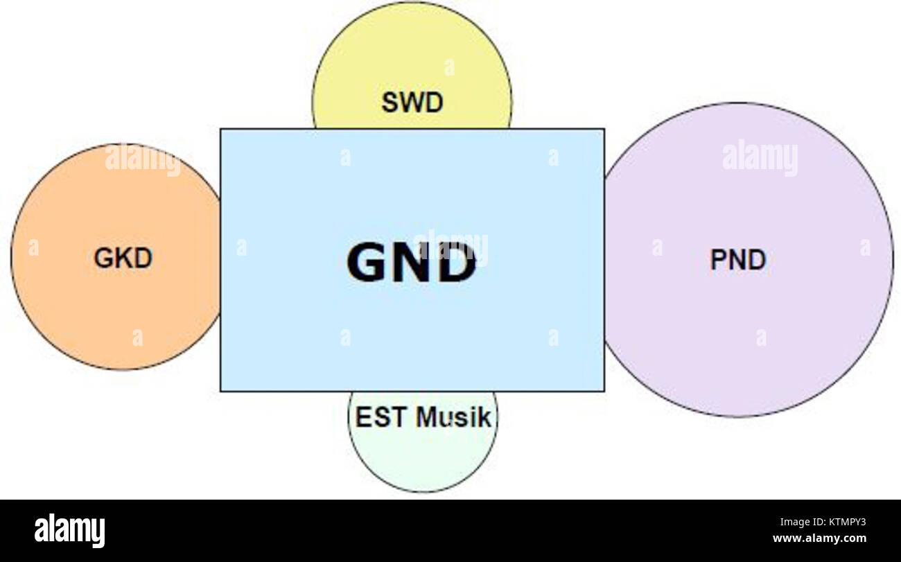 GND Entstehung bezieht sich auf die Entstehung und Entwicklung des integrierten Katalogisierungssystems der Deutschen Nationalbibliothek. Stockfoto