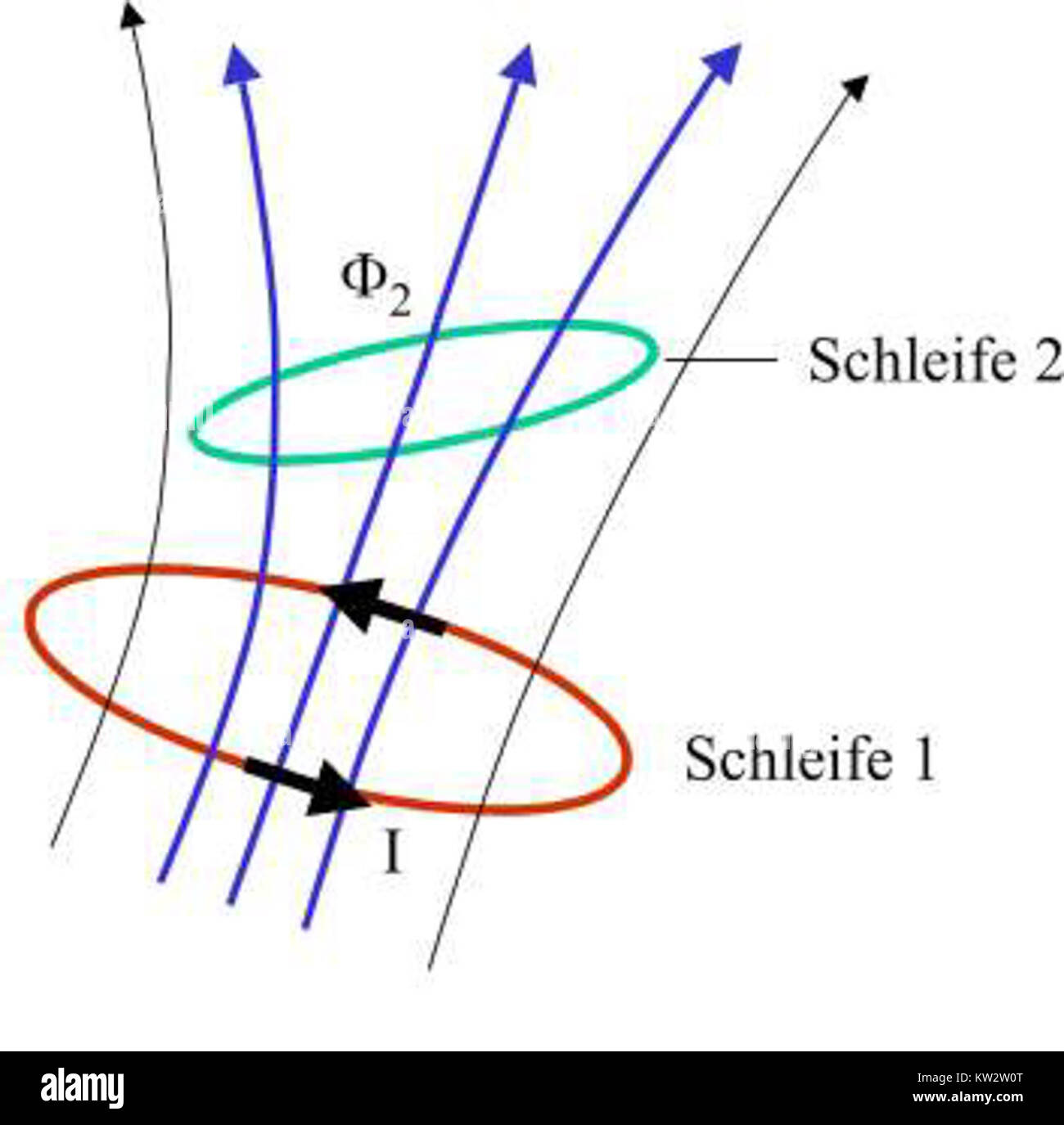 Gegenseitige Induktivität bezieht sich auf das Phänomen, bei dem eine Änderung des elektrischen Stroms in einer Spule eine Spannung in einer benachbarten Spule induziert, ein grundlegendes Konzept im Elektromagnetismus. Sie ist ein Schlüsselprinzip für die Funktion von Transformatoren, Induktivitäten und Motoren. Stockfoto