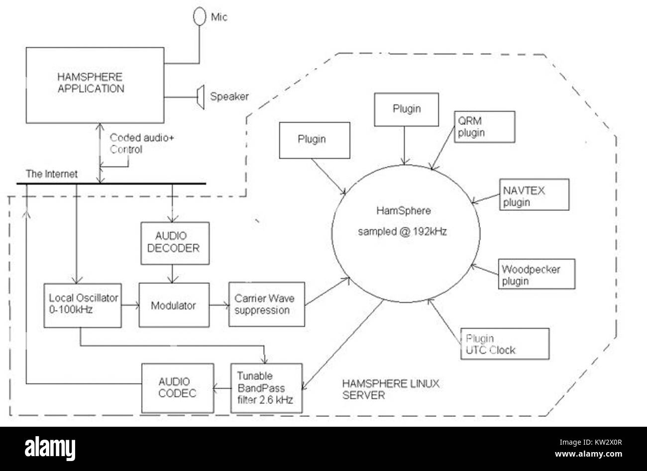 Die Schematische Darstellung über die HamSphere system Stockfoto