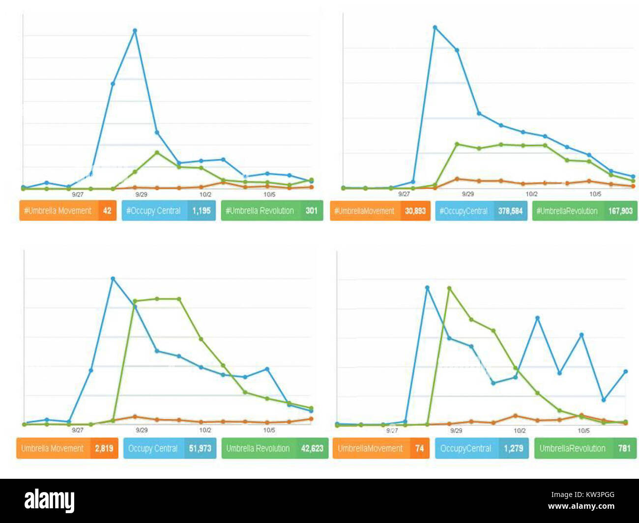 Die Regenschirm-Revolution, eine pro-demokratische Bewegung in Hongkong, erlangte weltweit Aufmerksamkeit. Schlüsselwörter im Zusammenhang mit der Revolution spiegeln das politische Klima, die Forderung nach Bürgerrechten und den Kampf für demokratische Freiheiten wider. Stockfoto