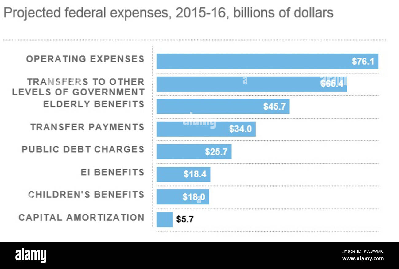 Die Toronto Star Budget Expenses beziehen sich auf die finanzielle Zuweisung und die Budgetierung der Tätigkeiten und Ausgaben der newspaperâ. Stockfoto