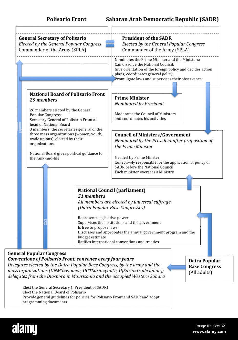 Das politische System der SüdArabischen Demokratischen Republik (SADR) war geprägt von marxistisch-leninistischer Ideologie, die sich auf sozialistische Prinzipien und Governance konzentrierte. Es existierte zwischen 1967 und 1990, bevor es in den Jemen verschmolzen wurde. Stockfoto