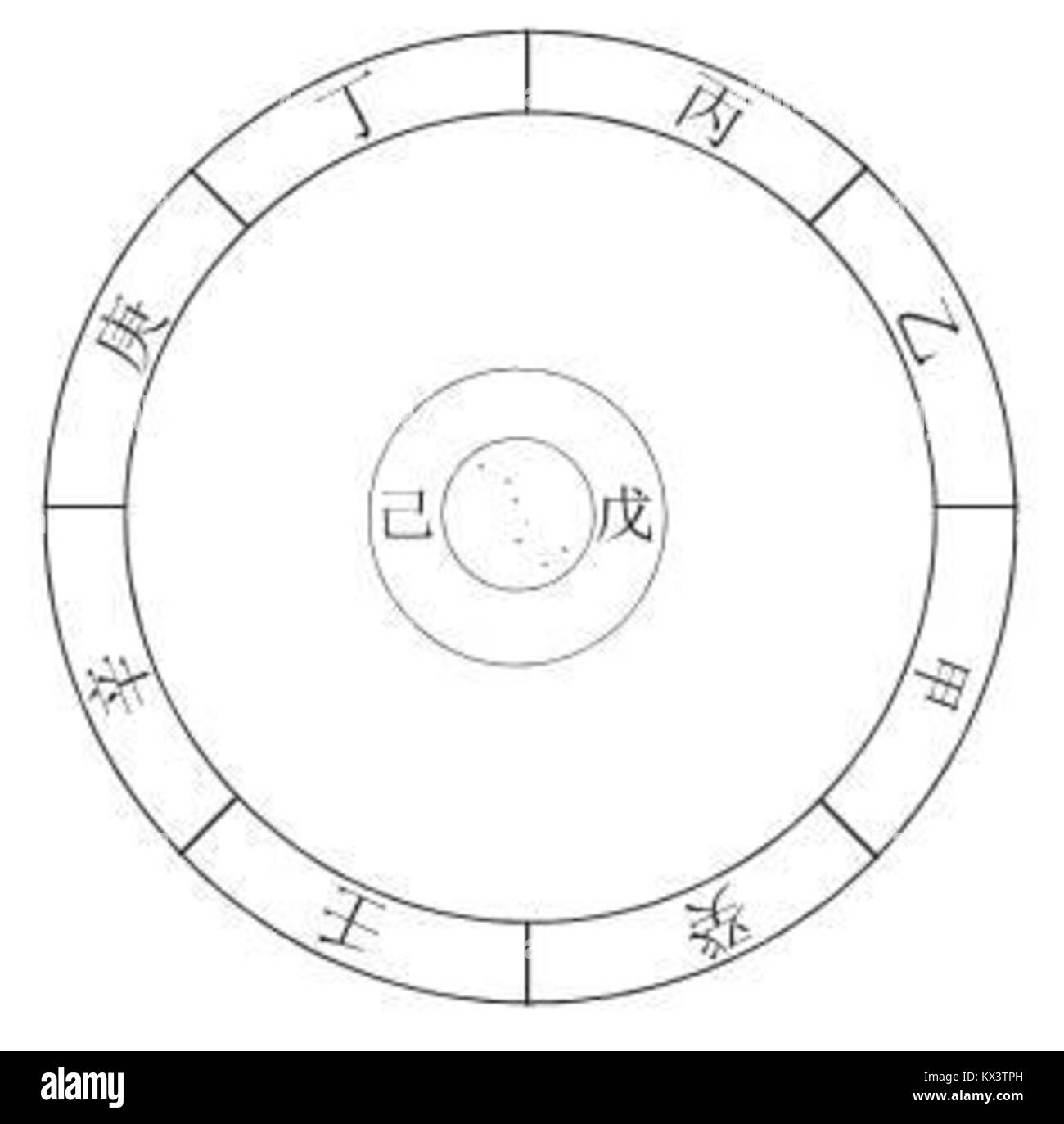Eine Illustration mit der Bezeichnung „Anhang Bild 3: Die himmlischen Stämme“, die die zehn himmlischen Stämme darstellt, die im traditionellen chinesischen kalendrischen und kosmologischen System verwendet werden. Stockfoto