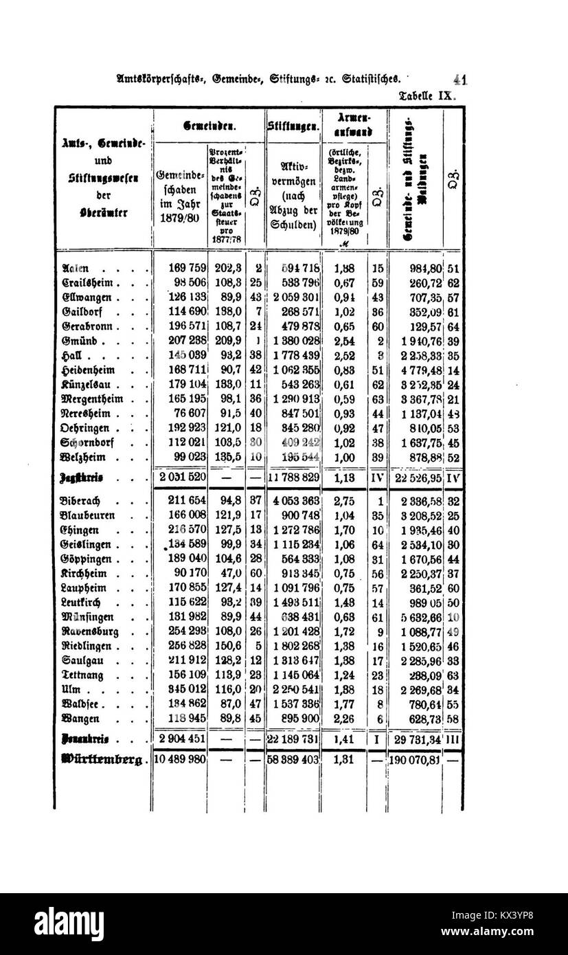 Das historische Dokument „das Königreich Württemberg III 041“ bietet eine eingehende Analyse der Verwaltung, politischen Organisation und sozialen Hierarchie des Königreichs Württemberg während seiner Existenz und bietet wertvolle Einblicke in seine Regierungsführung. Stockfoto