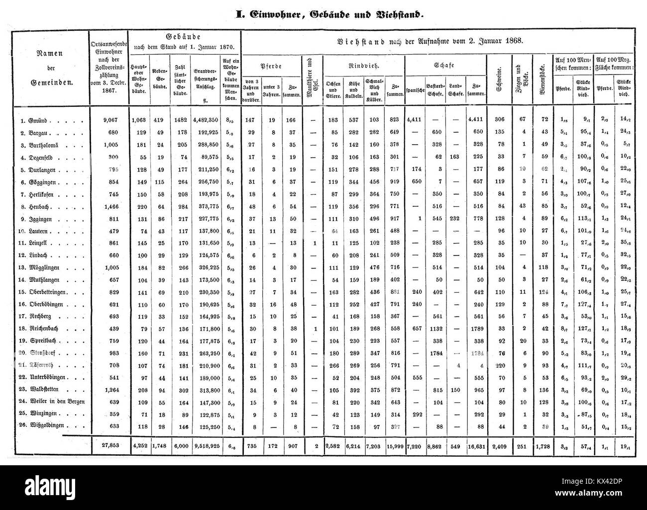 Dieses Dokument aus der „de Oberamt Gmünd Tabelle“ enthält administrative Details, möglicherweise im Zusammenhang mit der historischen Verwaltung oder Struktur von Gmünd, Deutschland, mit Angaben zu lokalen Abteilungen oder offiziellen Aufzeichnungen. Stockfoto