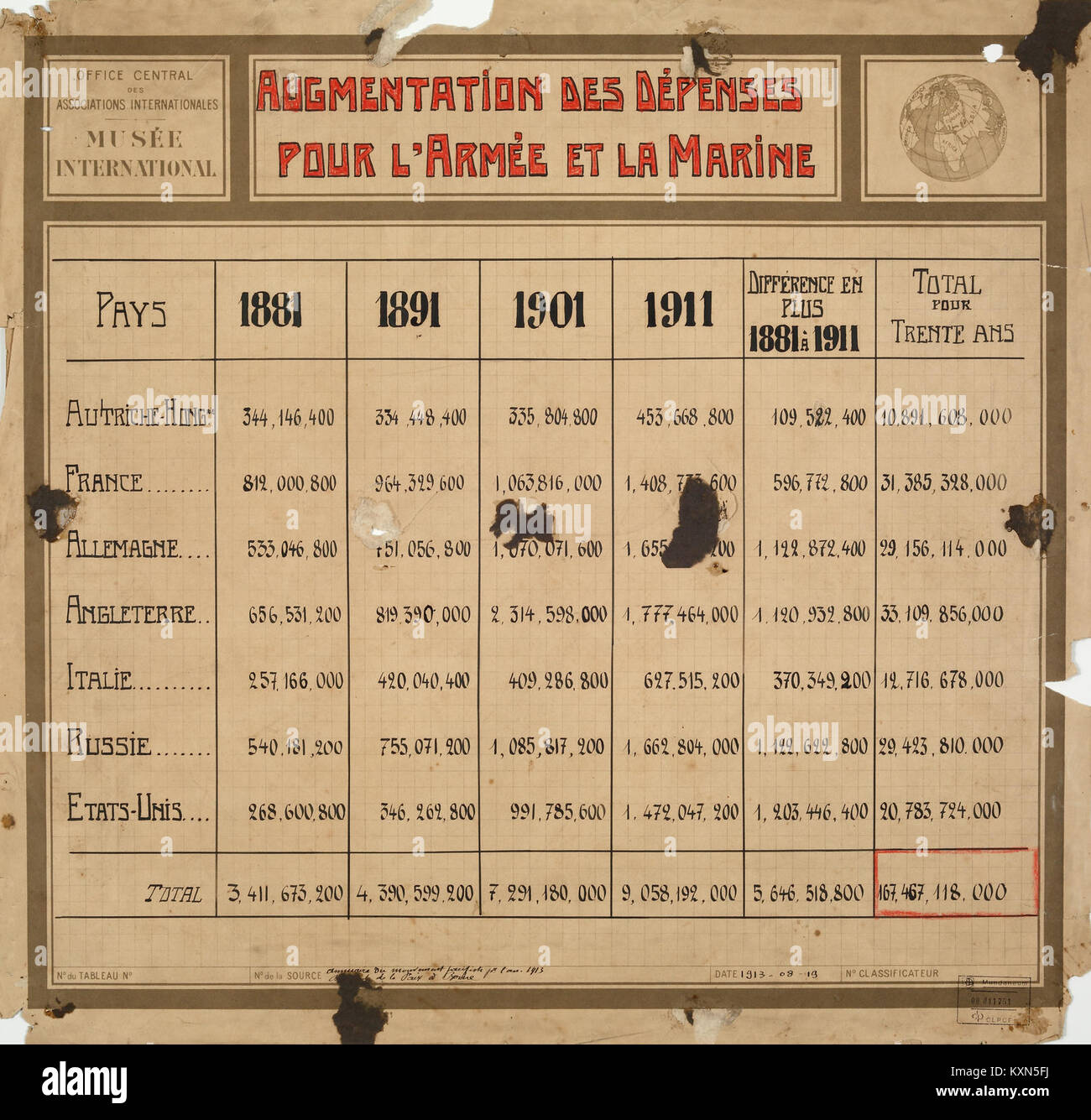 Die Ausgaben der Regierung für Militär- und Marinestreitkräfte stiegen während des Krieges, wobei die Prioritäten der Verteidigung, die Ressourcenzuweisung und die strategische Planung hervorgehoben wurden. Stockfoto