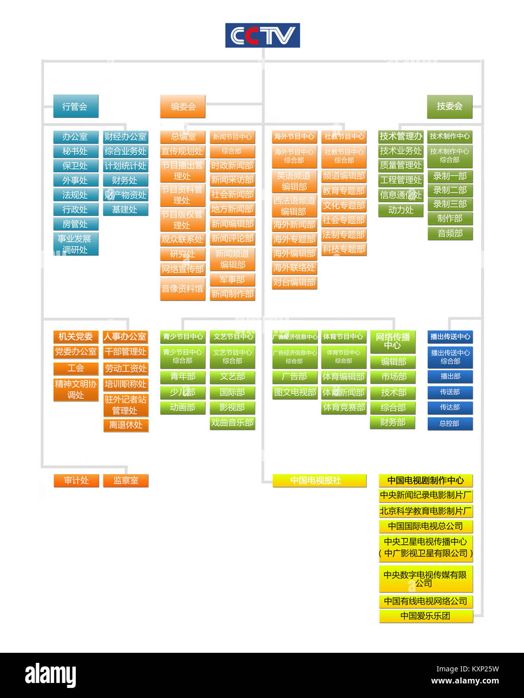 Die Struktur der CCTV-Abteilung beschreibt die organisatorische Hierarchie und die funktionalen Bereiche innerhalb der CCTV-Sendeeinheit. Stockfoto